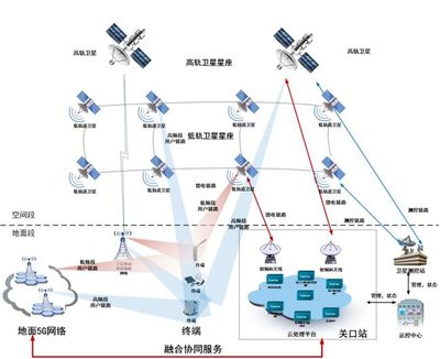 衛(wèi)星通信服務(wù) 賦能全域互聯(lián)，探索【衛(wèi)星+5G】融合新路徑