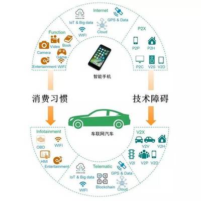 智能聯(lián)網(wǎng)汽車技術驅動下的中國乘用車市場變革研究